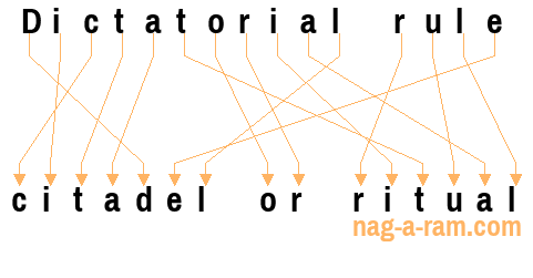 An anagram of 'Dictatorial rule ' is 'citadel or ritual'