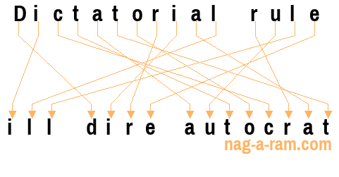 An anagram of 'Dictatorial rule ' is 'ill dire autocrat'