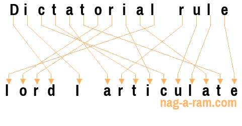 An anagram of 'Dictatorial rule ' is 'lord I articulate'