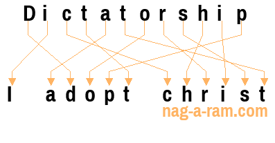 An anagram of 'Dictatorship ' is ' I adopt christ'