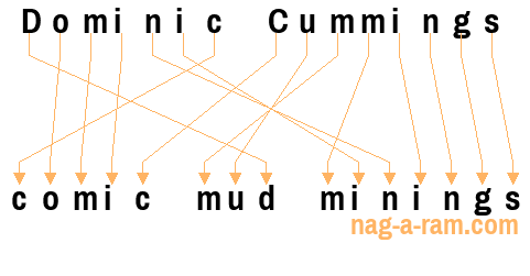 An anagram of 'Dominic Cummings ' is ' comic mud minings'