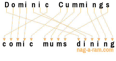 An anagram of 'Dominic Cummings ' is ' comic mums dining'