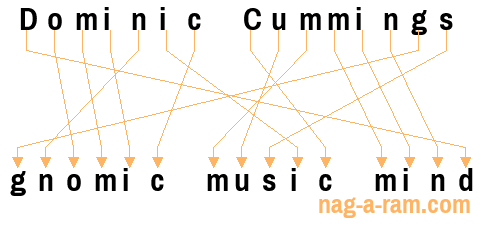 An anagram of 'Dominic Cummings ' is ' gnomic music mind'