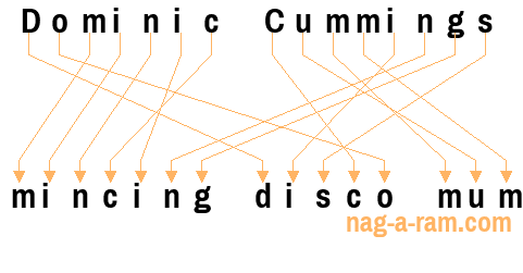 An anagram of 'Dominic Cummings ' is ' mincing disco mum'