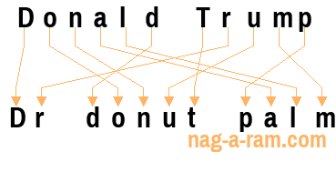 An anagram of 'Donald Trump' is ' Dr donut palm'