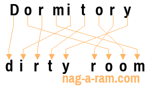 An anagram of 'Dormitory ' is 'dirty room'