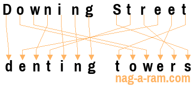 An anagram of 'Downing Street ' is 'denting towers'