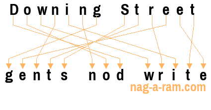 An anagram of 'Downing Street ' is 'gents nod write'