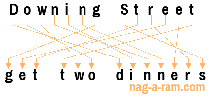 An anagram of 'Downing Street ' is 'get two dinners'