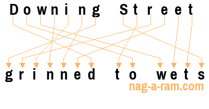 An anagram of 'Downing Street ' is 'grinned to wets'