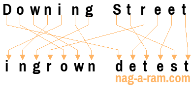 An anagram of 'Downing Street ' is 'ingrown detest'