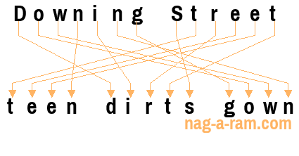 An anagram of 'Downing Street ' is 'teen dirts gown'