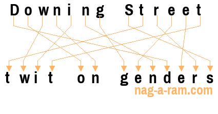 An anagram of 'Downing Street ' is 'twit on genders'