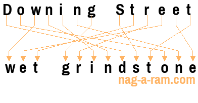 An anagram of 'Downing Street ' is 'wet grindstone'