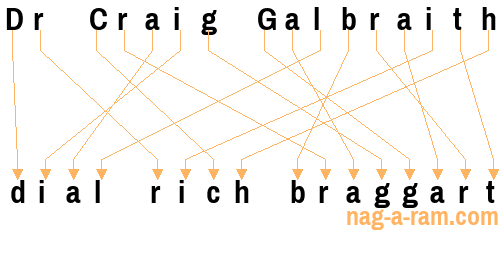 An anagram of 'Dr Craig Galbraith ' is 'dial rich braggart'