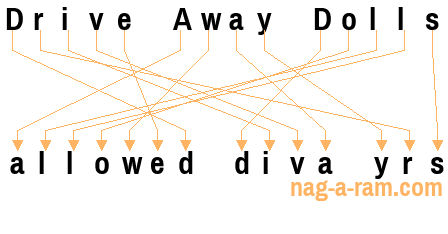 An anagram of 'Drive Away Dolls' is 'allowed diva yrs'