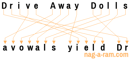 An anagram of 'Drive Away Dolls' is 'avowals yield Dr'