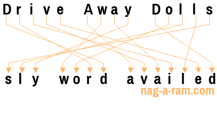 An anagram of 'Drive Away Dolls' is 'sly word availed'