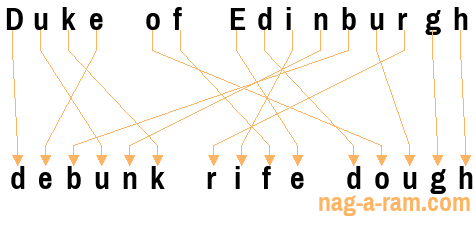 An anagram of 'Duke of Edinburgh ' is ' debunk rife dough'