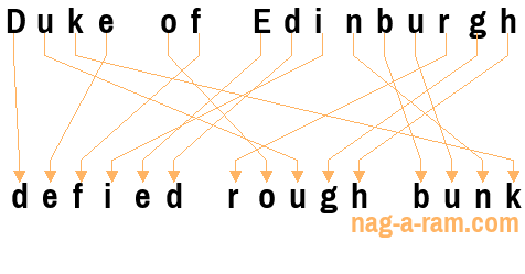 An anagram of 'Duke of Edinburgh ' is ' defied rough bunk'