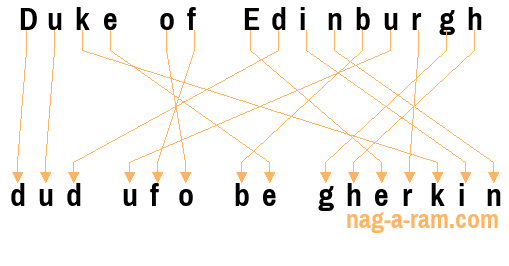 An anagram of 'Duke of Edinburgh ' is ' dud ufo be gherkin'