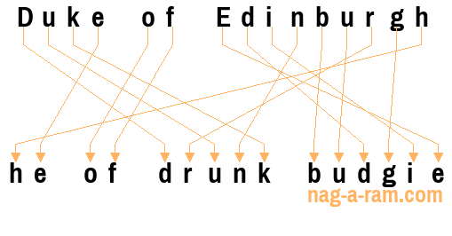 An anagram of 'Duke of Edinburgh ' is ' he of drunk budgie'