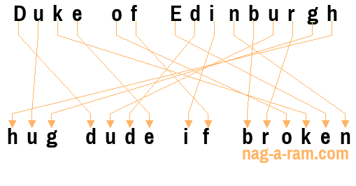 An anagram of 'Duke of Edinburgh ' is ' hug dude if broken'