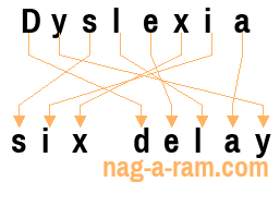 An anagram of 'Dyslexia ' is 'six delay'