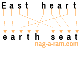 An anagram of 'East heart' is 'earth seat'
