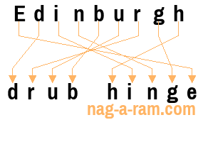 An anagram of 'Edinburgh ' is ' drub hinge'