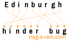 An anagram of 'Edinburgh ' is ' hinder bug'