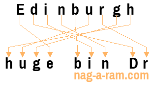 An anagram of 'Edinburgh ' is ' huge bin Dr'