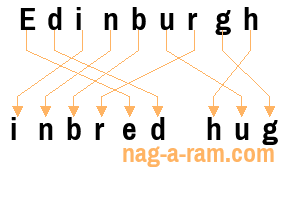 An anagram of 'Edinburgh ' is ' inbred hug'