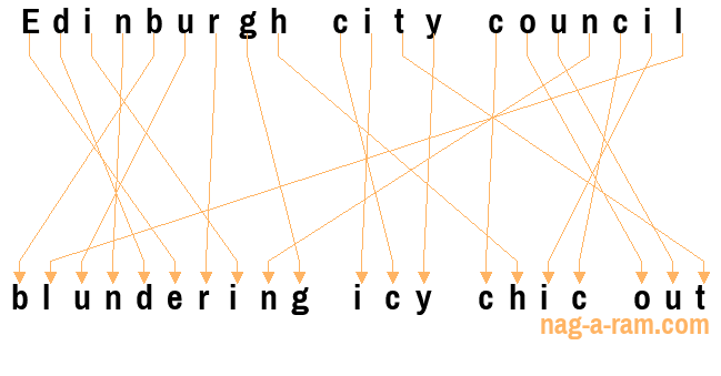 An anagram of 'Edinburgh city council ' is 'blundering icy chic out'