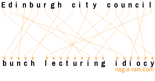 An anagram of 'Edinburgh city council ' is 'bunch lecturing idiocy'