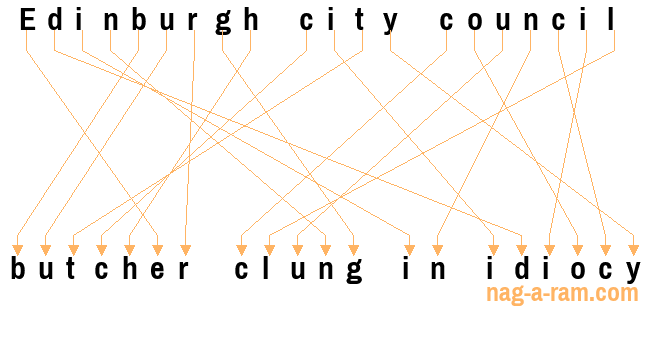 An anagram of 'Edinburgh city council ' is 'butcher clung in idiocy'