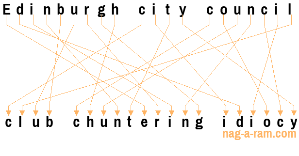 An anagram of 'Edinburgh city council ' is 'club chuntering idiocy'