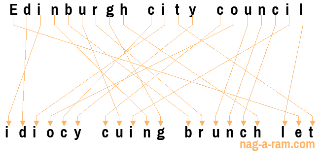 An anagram of 'Edinburgh city council ' is 'idiocy cuing brunch let'