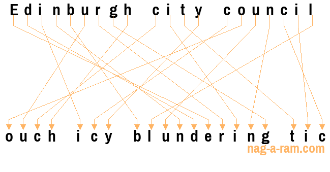 An anagram of 'Edinburgh city council ' is 'ouch icy blundering tic'