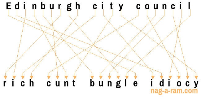 An anagram of 'Edinburgh city council ' is 'rich cunt bungle idiocy'