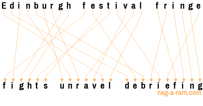 An anagram of 'Edinburgh festival fringe' is ' fights unravel debriefing'