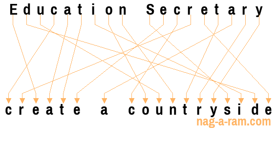 An anagram of 'Education Secretary ' is 'create a countryside'