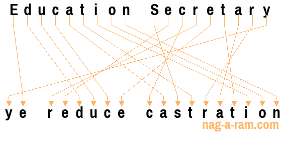 An anagram of 'Education Secretary ' is 'ye reduce castration'