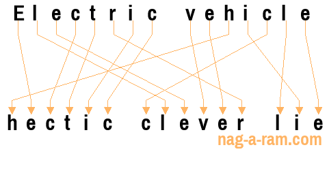 An anagram of 'Electric vehicle' is 'hectic clever lie'