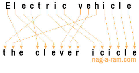 An anagram of 'Electric vehicle' is 'the clever icicle'