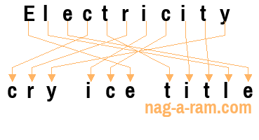 An anagram of 'Electricity' is 'cry ice title'