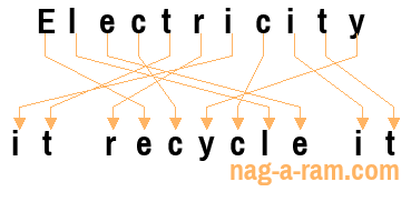 An anagram of 'Electricity' is 'it recycle it'