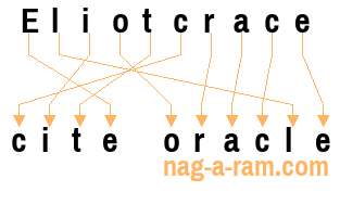 An anagram of 'Eliotcrace' is 'cite oracle'