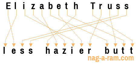 An anagram of 'Elizabeth Truss' is ' less hazier butt'