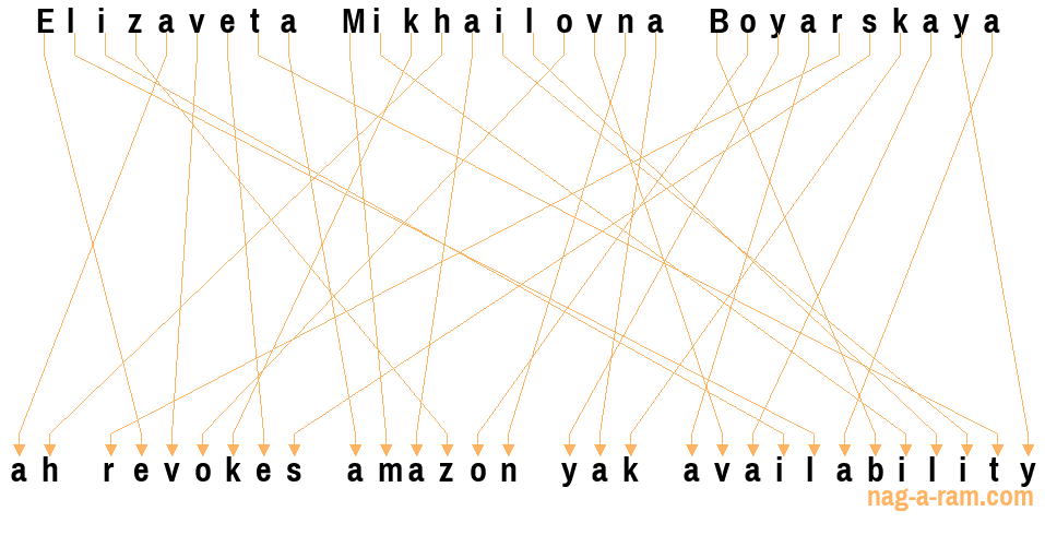 An anagram of 'Elizaveta Mikhailovna Boyarskaya' is 'ah revokes amazon yak availability'